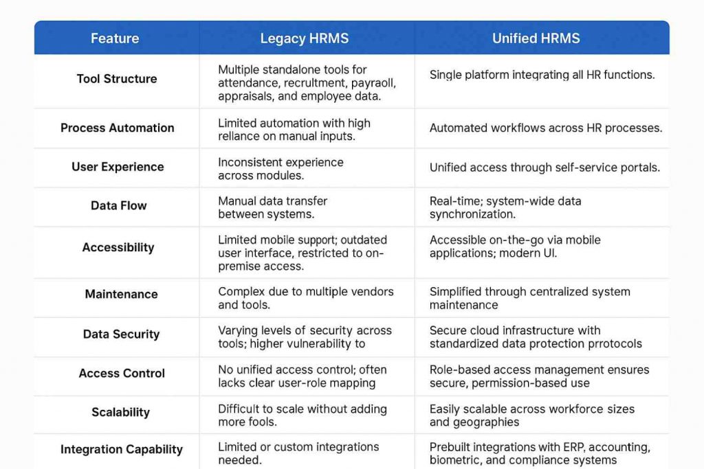 Legacy and Modern HRMS systems compared side by side