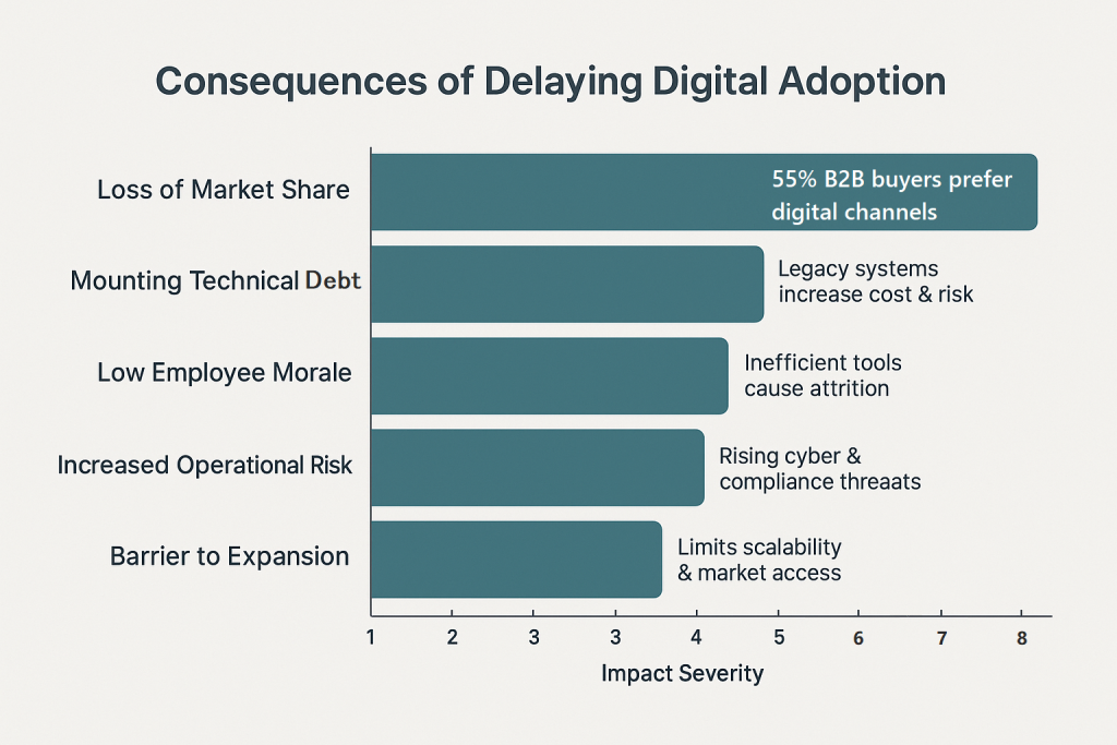Infographic showing risks of delaying digital adoption: market loss, technical debt, operational risks, and employees' low morale.