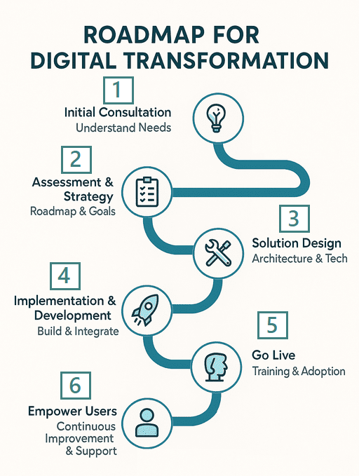 A vertical infographic titled "Roadmap for Digital Transformation." Six numbered steps are connected by a winding teal line, each with an icon and a brief description. Initial Consultation: Lightbulb icon. "Understand Needs." Assessment & Strategy: Checklist icon. "Roadmap & Goals." Solution Design: Wrench and gears icon. "Architecture & Tech." Implementation & Development: Rocket icon. "Build & Integrate." Go Live: Head with connected lines icon. "Training & Adoption." Empower Users: Person icon. "Continuous Improvement & Support."
