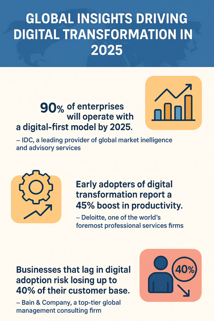 Visual showing global forecasts on digital transformation: 90% of businesses going digital-first by 2025, 45% productivity gain for early adopters, and up to 40% customer loss for late adopters.