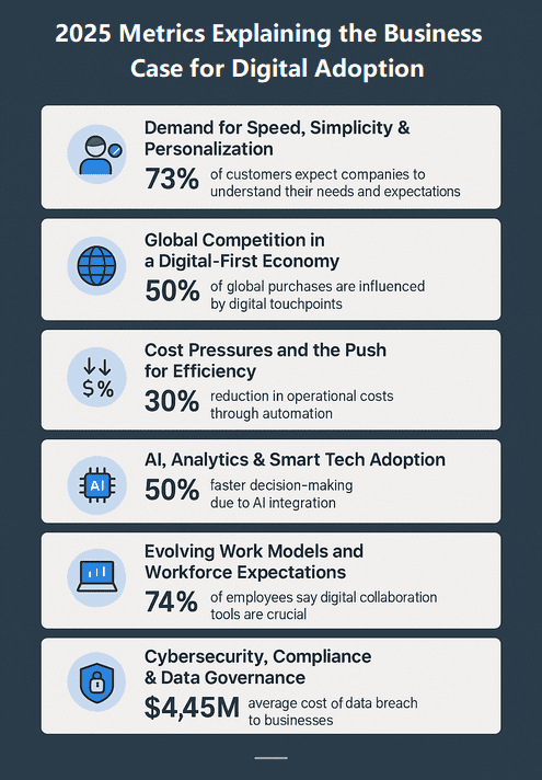 Infographic presenting 2025 business metrics illustrating the accelerating shift toward digital transformation
