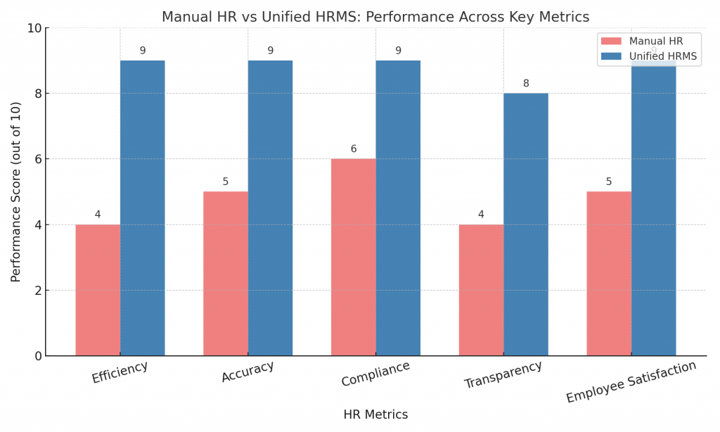 Comparison chart highlighting key differences between manual HR processes and a unified HRMS platform.