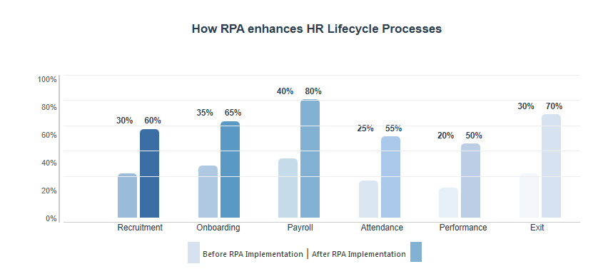 Side-by-side bar graph showing HR process efficiency improvements from RPA implementation, with metrics for recruitment, onboarding, payroll, attendance, performance, and exit processes
