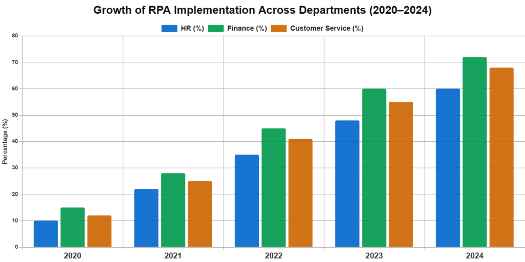 Bar graph showing RPA adoption growth from 2020-2024 across HR, Finance, and Customer Service departments, with all functions showing steady year-over-year increases